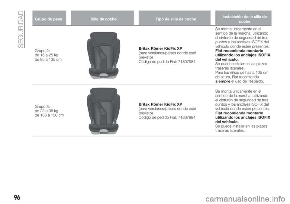 FIAT TIPO 4DOORS 2020  Manual de Empleo y Cuidado (in Spanish) Grupo de peso Silla de coche Tipo de silla de cocheInstalación de la silla de
coche
Grupo 2:
de15a25kg
de 95 a 135 cmBritax Römer KidFix XP
(para versiones/países donde esté
previsto)
Código de p