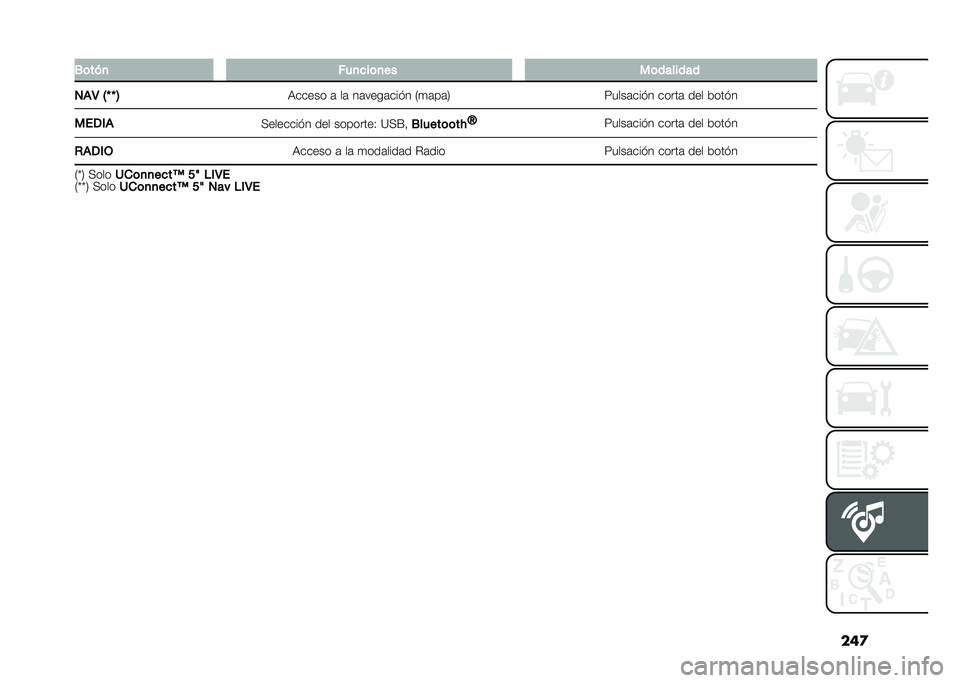 FIAT TIPO 4DOORS 2021  Manual de Empleo y Cuidado (in Spanish) ���
�.�	���
 �$��
�
��	�
�� ��	�������
�0�%�2 �3�T �T �4 �6����� �	 ��	 ��	����	���� �,�
�	��	�/ �:����	���� �����	 ��� �����
���-�&�% �;������