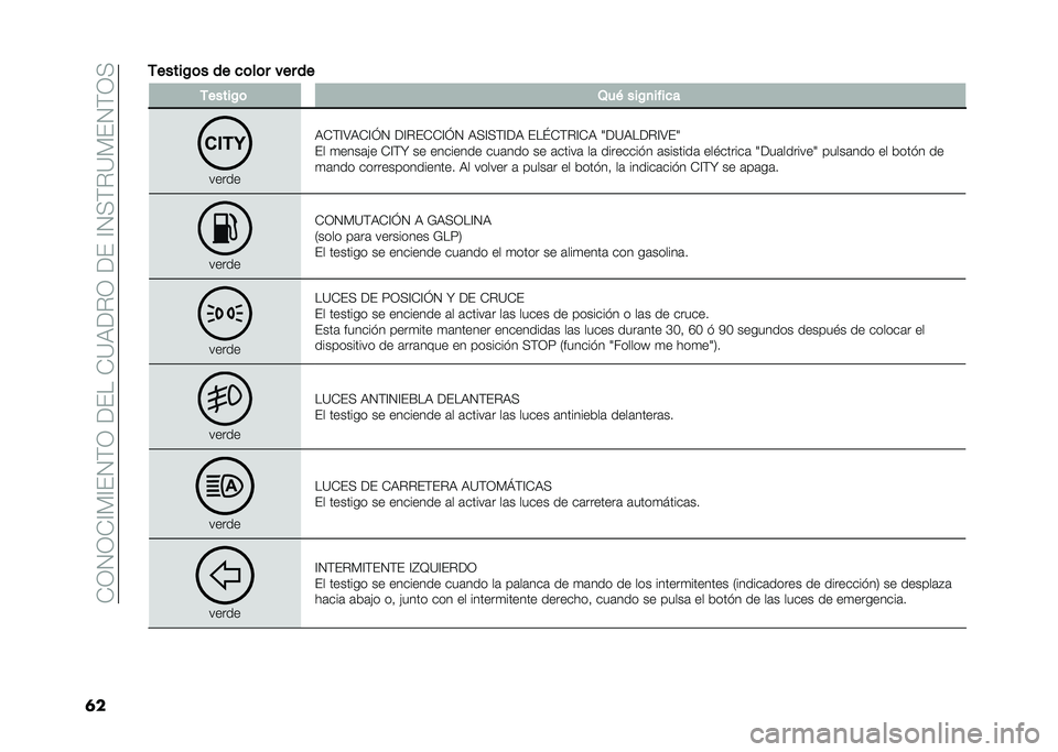 FIAT TIPO 4DOORS 2021  Manual de Empleo y Cuidado (in Spanish) ���-�.�-��=�%�=��.�$�-��9�����<�6�9�"�-��9���=�.�;�$�"�<�%��.�$�-�;
�	��,�����!�	� �� �
�	��	� ��� �� �,�����!�	 �1��( ���!�
����
�
�����
�6��$�=�7�6��=�I