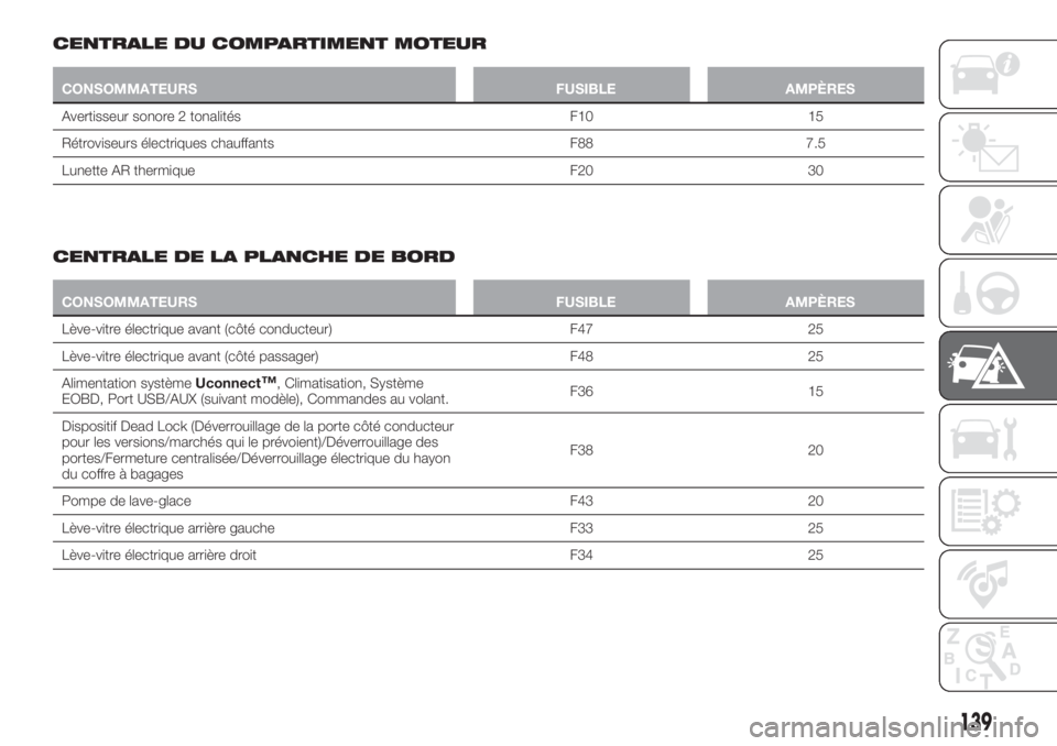 FIAT TIPO 4DOORS 2018 Notice dentretien (in French) CENTRALE DU COMPARTIMENT MOTEUR
CONSOMMATEURS FUSIBLE AMPÈRES
Avertisseur sonore 2 tonalités F10 15
Rétroviseurs électriques chauffants F88 7.5
Lunette AR thermique F20 30
CENTRALE DE LA PLANCHE D FIAT TIPO 4DOORS 2018 Notice dentretien (in French) CENTRALE DU COMPARTIMENT MOTEUR
CONSOMMATEURS FUSIBLE AMPÈRES
Avertisseur sonore 2 tonalités F10 15
Rétroviseurs électriques chauffants F88 7.5
Lunette AR thermique F20 30
CENTRALE DE LA PLANCHE D