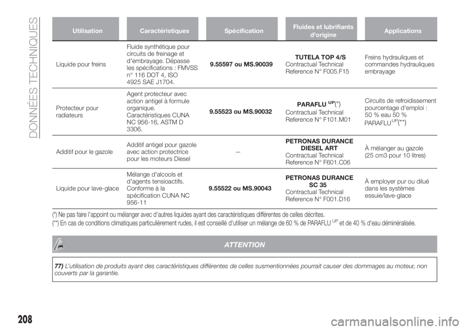 FIAT TIPO 4DOORS 2018 Notice dentretien (in French) Utilisation Caractéristiques SpécificationFluides et lubrifiants
d'origineApplications
Liquide pour freinsFluide synthétique pour
circuits de freinage et
d'embrayage. Dépasse
les spécific FIAT TIPO 4DOORS 2018 Notice dentretien (in French) Utilisation Caractéristiques SpécificationFluides et lubrifiants
d'origineApplications
Liquide pour freinsFluide synthétique pour
circuits de freinage et
d'embrayage. Dépasse
les spécific