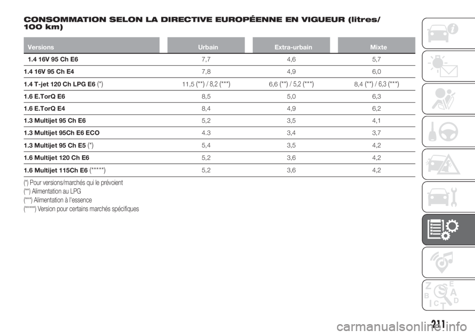 FIAT TIPO 4DOORS 2018  Notice dentretien (in French) CONSOMMATION SELON LA DIRECTIVE EUROPÉENNE EN VIGUEUR (litres/
100 km)
Versions Urbain Extra-urbain Mixte
1.4 16V 95 Ch E67,7 4,6 5,7
1.4 16V 95 Ch E47,8 4,9 6,0
1.4 T-jet 120 Ch LPG E6
(*)11,5(**)/ 
