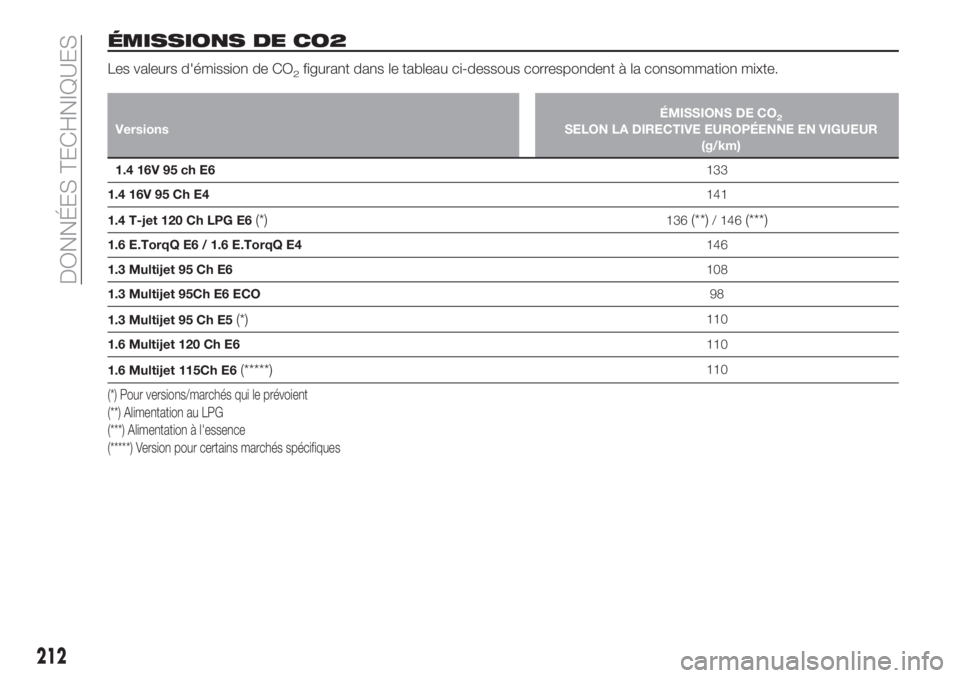 FIAT TIPO 4DOORS 2018  Notice dentretien (in French) ÉMISSIONS DE CO2
Les valeurs d'émission de CO2figurant dans le tableau ci-dessous correspondent à la consommation mixte.
VersionsÉMISSIONS DE CO2SELON LA DIRECTIVE EUROPÉENNE EN VIGUEUR
(g/km