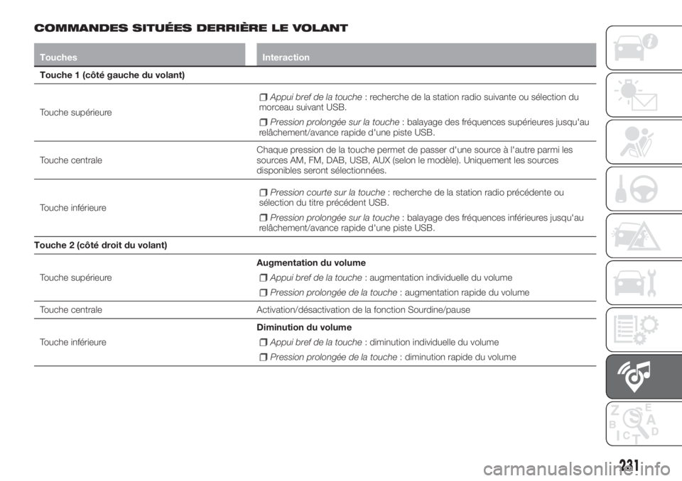 FIAT TIPO 4DOORS 2018 Notice dentretien (in French) COMMANDES SITUÉES DERRIÈRE LE VOLANT
Touches Interaction
Touche 1 (côté gauche du volant)
Touche supérieure
Appui bref de la touche: recherche de la station radio suivante ou sélection du
morcea FIAT TIPO 4DOORS 2018 Notice dentretien (in French) COMMANDES SITUÉES DERRIÈRE LE VOLANT
Touches Interaction
Touche 1 (côté gauche du volant)
Touche supérieure
Appui bref de la touche: recherche de la station radio suivante ou sélection du
morcea