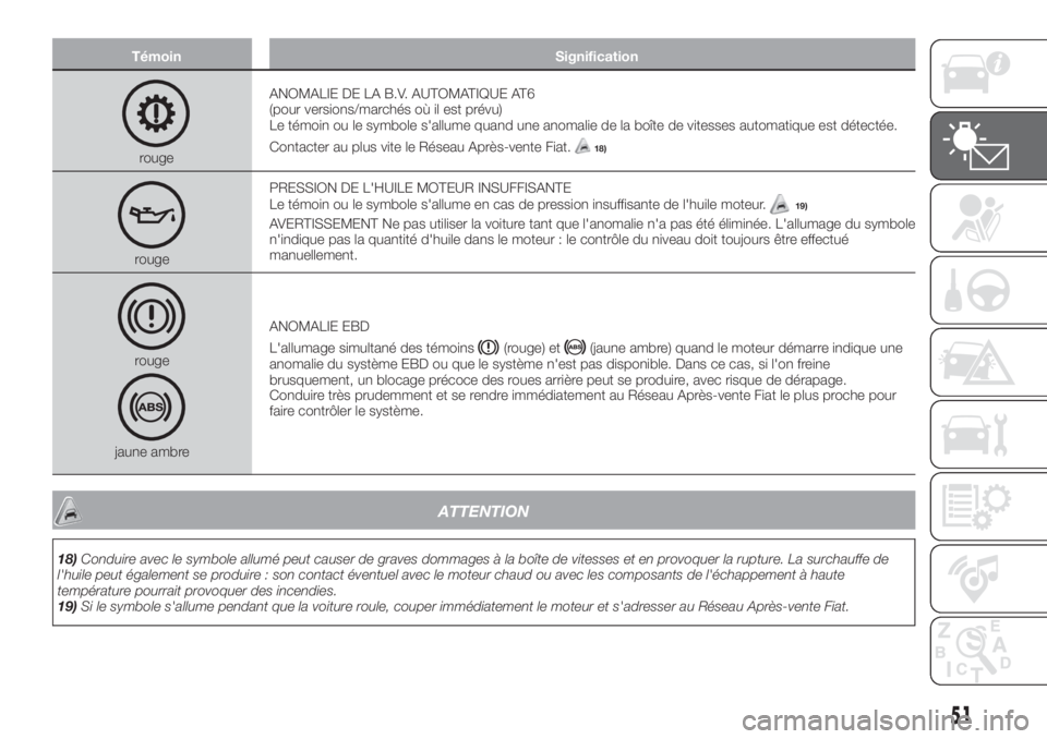 FIAT TIPO 4DOORS 2018 Notice dentretien (in French) Témoin Signification
rougeANOMALIE DE LA B.V. AUTOMATIQUE AT6
(pour versions/marchés où il est prévu)
Le témoin ou le symbole s'allume quand une anomalie de la boîte de vitesses automatique FIAT TIPO 4DOORS 2018 Notice dentretien (in French) Témoin Signification
rougeANOMALIE DE LA B.V. AUTOMATIQUE AT6
(pour versions/marchés où il est prévu)
Le témoin ou le symbole s'allume quand une anomalie de la boîte de vitesses automatique