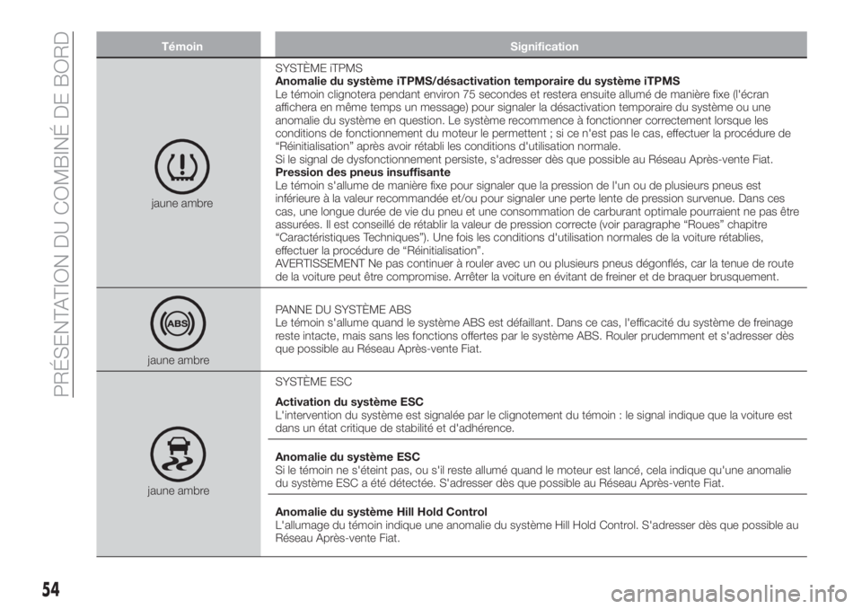 FIAT TIPO 4DOORS 2018 Notice dentretien (in French) Témoin Signification
jaune ambreSYSTÈME iTPMS
Anomalie du système iTPMS/désactivation temporaire du système iTPMS
Le témoin clignotera pendant environ 75 secondes et restera ensuite allumé de m FIAT TIPO 4DOORS 2018 Notice dentretien (in French) Témoin Signification
jaune ambreSYSTÈME iTPMS
Anomalie du système iTPMS/désactivation temporaire du système iTPMS
Le témoin clignotera pendant environ 75 secondes et restera ensuite allumé de m