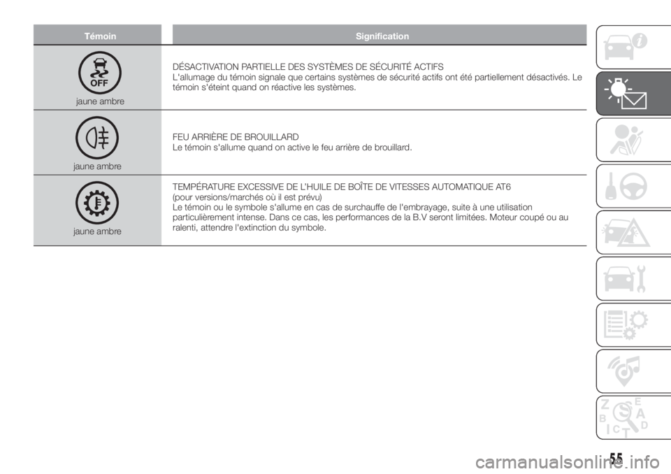 FIAT TIPO 4DOORS 2018 Notice dentretien (in French) Témoin Signification
jaune ambreDÉSACTIVATION PARTIELLE DES SYSTÈMES DE SÉCURITÉ ACTIFS
L'allumage du témoin signale que certains systèmes de sécurité actifs ont été partiellement désa FIAT TIPO 4DOORS 2018 Notice dentretien (in French) Témoin Signification
jaune ambreDÉSACTIVATION PARTIELLE DES SYSTÈMES DE SÉCURITÉ ACTIFS
L'allumage du témoin signale que certains systèmes de sécurité actifs ont été partiellement désa