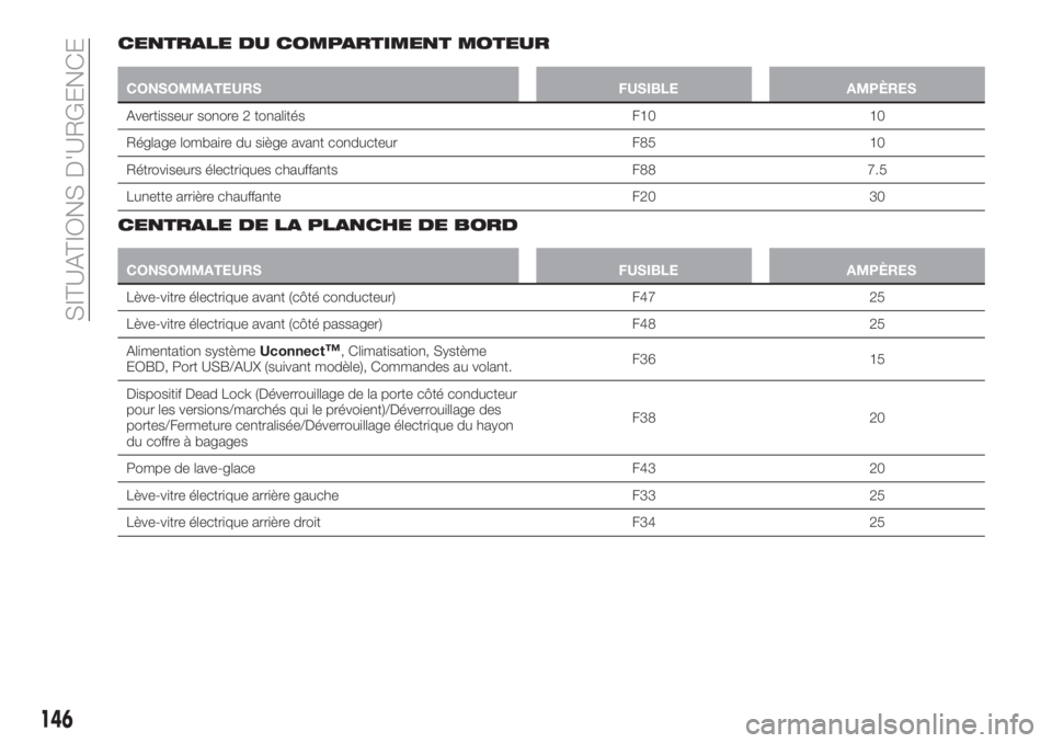 FIAT TIPO 4DOORS 2020 Notice dentretien (in French) CENTRALE DU COMPARTIMENT MOTEUR
CONSOMMATEURS FUSIBLE AMPÈRES
Avertisseur sonore 2 tonalités F10 10
Réglage lombaire du siège avant conducteur F85 10
Rétroviseurs électriques chauffants F88 7.5
FIAT TIPO 4DOORS 2020 Notice dentretien (in French) CENTRALE DU COMPARTIMENT MOTEUR
CONSOMMATEURS FUSIBLE AMPÈRES
Avertisseur sonore 2 tonalités F10 10
Réglage lombaire du siège avant conducteur F85 10
Rétroviseurs électriques chauffants F88 7.5