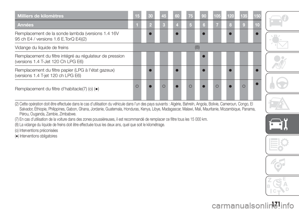 FIAT TIPO 4DOORS 2020  Notice dentretien (in French) Milliers de kilomètres15 30 45 60 75 90 105 120 135 150
Années12345678910
Remplacement de la sonde lambda (versions 1.4 16V
95 ch E4 / versions 1.6 E.TorQ E4)(2)
Vidange du liquide de freins(8)
Remp