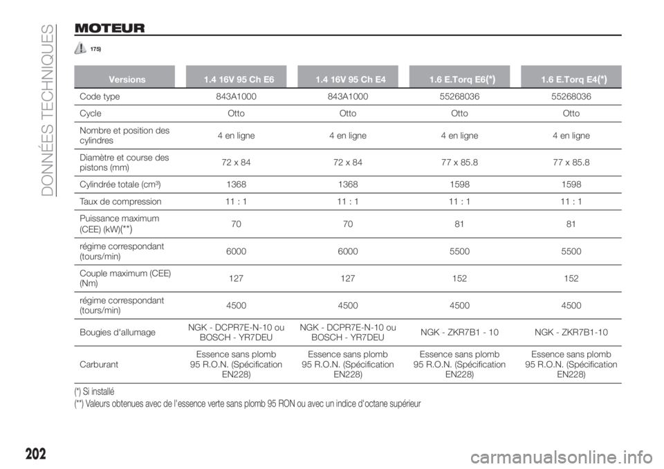 FIAT TIPO 4DOORS 2020 Notice dentretien (in French) MOTEUR
175)
Versions 1.4 16V 95 Ch E6 1.4 16V 95 Ch E4 1.6 E.Torq E6(*)1.6 E.Torq E4(*)
Code type 843A1000 843A1000 55268036 55268036
Cycle Otto Otto Otto Otto
Nombre et position des
cylindres4 en lig FIAT TIPO 4DOORS 2020 Notice dentretien (in French) MOTEUR
175)
Versions 1.4 16V 95 Ch E6 1.4 16V 95 Ch E4 1.6 E.Torq E6(*)1.6 E.Torq E4(*)
Code type 843A1000 843A1000 55268036 55268036
Cycle Otto Otto Otto Otto
Nombre et position des
cylindres4 en lig