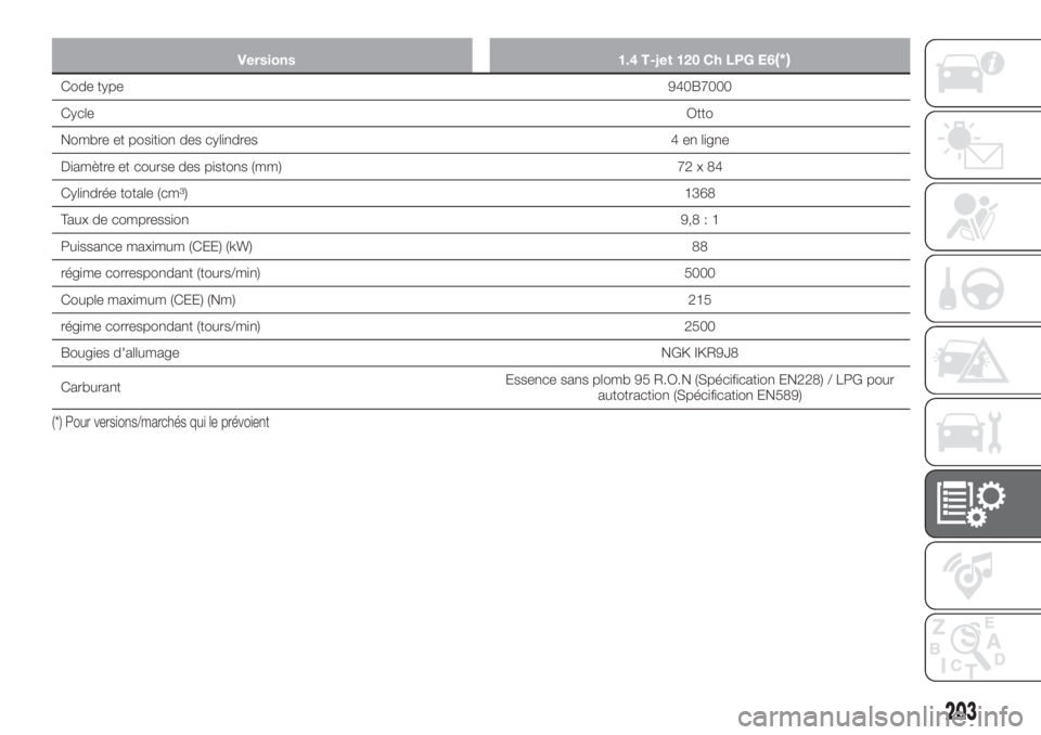 FIAT TIPO 4DOORS 2020 Notice dentretien (in French) Versions 1.4 T-jet 120 Ch LPG E6(*)
Code type940B7000
CycleOtto
Nombre et position des cylindres 4 en ligne
Diamètre et course des pistons (mm) 72 x 84
Cylindrée totale (cm³)1368
Taux de compressio FIAT TIPO 4DOORS 2020 Notice dentretien (in French) Versions 1.4 T-jet 120 Ch LPG E6(*)
Code type940B7000
CycleOtto
Nombre et position des cylindres 4 en ligne
Diamètre et course des pistons (mm) 72 x 84
Cylindrée totale (cm³)1368
Taux de compressio
