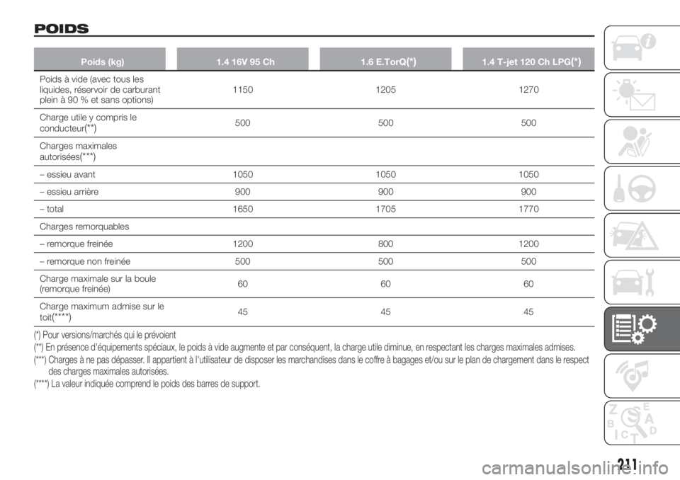 FIAT TIPO 4DOORS 2020 Notice dentretien (in French) POIDS
Poids (kg) 1.4 16V 95 Ch 1.6 E.TorQ(*)1.4 T-jet 120 Ch LPG(*)
Poids à vide (avec tous les
liquides, réservoir de carburant
plein à 90 % et sans options)1150 1205 1270
Charge utile y compris l FIAT TIPO 4DOORS 2020 Notice dentretien (in French) POIDS
Poids (kg) 1.4 16V 95 Ch 1.6 E.TorQ(*)1.4 T-jet 120 Ch LPG(*)
Poids à vide (avec tous les
liquides, réservoir de carburant
plein à 90 % et sans options)1150 1205 1270
Charge utile y compris l