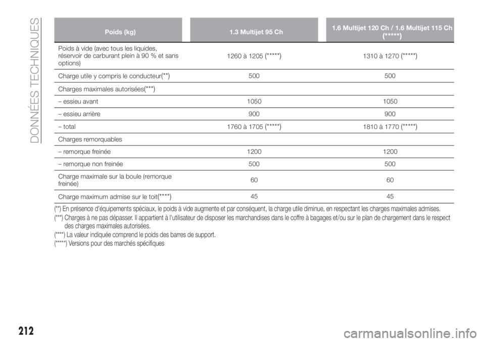 FIAT TIPO 4DOORS 2020 Notice dentretien (in French) Poids (kg) 1.3 Multijet 95 Ch1.6 Multijet 120 Ch / 1.6 Multijet 115 Ch(*****)
Poids à vide (avec tous les liquides,
réservoir de carburant plein à 90 % et sans
options)1260 à 1205(*****)1310 à 12 FIAT TIPO 4DOORS 2020 Notice dentretien (in French) Poids (kg) 1.3 Multijet 95 Ch1.6 Multijet 120 Ch / 1.6 Multijet 115 Ch(*****)
Poids à vide (avec tous les liquides,
réservoir de carburant plein à 90 % et sans
options)1260 à 1205(*****)1310 à 12