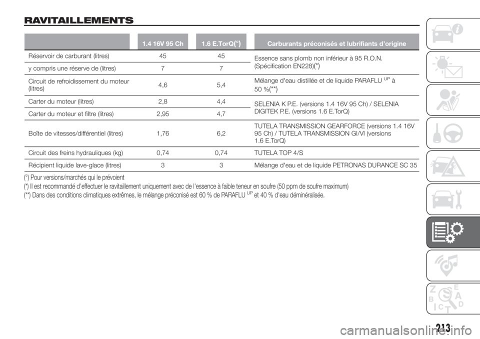 FIAT TIPO 4DOORS 2020 Notice dentretien (in French) RAVITAILLEMENTS
1.4 16V 95 Ch 1.6 E.TorQ(°)Carburants préconisés et lubrifiants d’origine
Réservoir de carburant (litres) 45 45
Essence sans plomb non inférieur à 95 R.O.N.
(Spécification EN2 FIAT TIPO 4DOORS 2020 Notice dentretien (in French) RAVITAILLEMENTS
1.4 16V 95 Ch 1.6 E.TorQ(°)Carburants préconisés et lubrifiants d’origine
Réservoir de carburant (litres) 45 45
Essence sans plomb non inférieur à 95 R.O.N.
(Spécification EN2