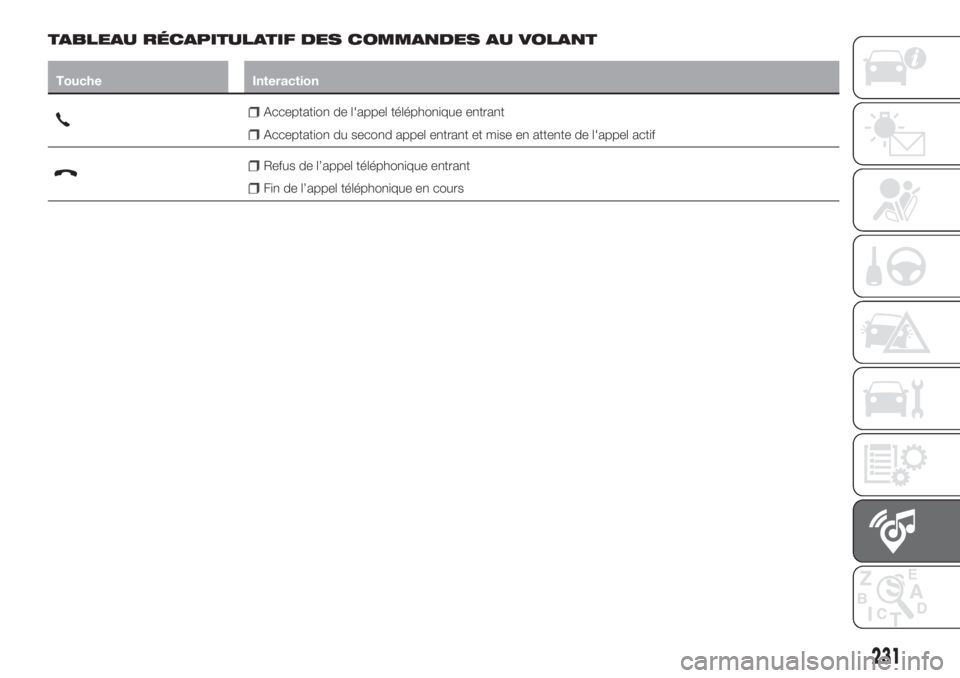 FIAT TIPO 4DOORS 2020 Notice dentretien (in French) TABLEAU RÉCAPITULATIF DES COMMANDES AU VOLANT
Touche Interaction
Acceptation de l'appel téléphonique entrant
Acceptation du second appel entrant et mise en attente de l'appel actif
Refus de FIAT TIPO 4DOORS 2020 Notice dentretien (in French) TABLEAU RÉCAPITULATIF DES COMMANDES AU VOLANT
Touche Interaction
Acceptation de l'appel téléphonique entrant
Acceptation du second appel entrant et mise en attente de l'appel actif
Refus de