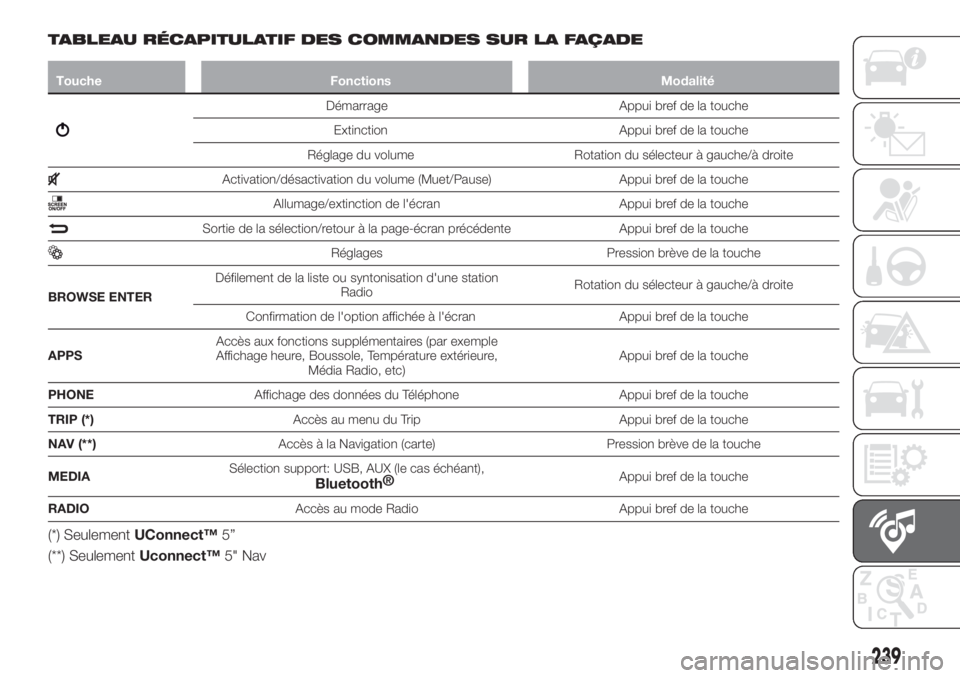 FIAT TIPO 4DOORS 2019  Notice dentretien (in French) TABLEAU RÉCAPITULATIF DES COMMANDES SUR LA FAÇADE
Touche Fonctions Modalité
Démarrage Appui bref de la touche
Extinction Appui bref de la touche
Réglage du volume Rotation du sélecteur à gauche