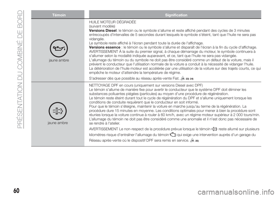 FIAT TIPO 4DOORS 2020  Notice dentretien (in French) Témoin Signification
jaune ambreHUILE MOTEUR DÉGRADÉE
(suivant modèle)
Versions Diesel: le témoin ou le symbole s'allume et reste affiché pendant des cycles de 3 minutes
entrecoupés d'i