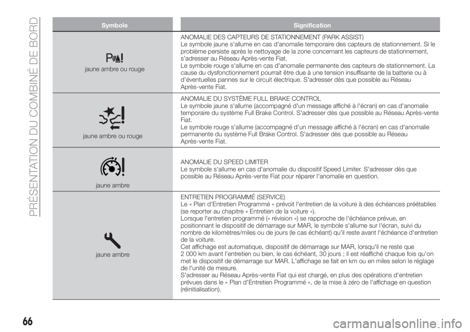 FIAT TIPO 4DOORS 2020  Notice dentretien (in French) Symbole Signification
jaune ambre ou rougeANOMALIE DES CAPTEURS DE STATIONNEMENT (PARK ASSIST)
Le symbole jaune s'allume en cas d'anomalie temporaire des capteurs de stationnement. Si le
probl