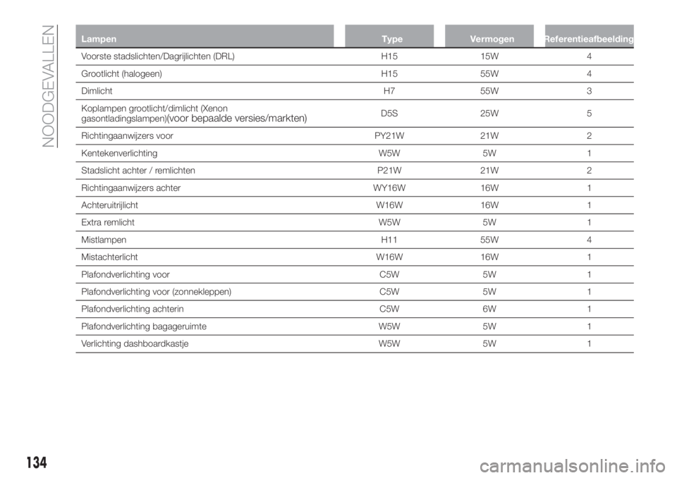 FIAT TIPO 4DOORS 2020  Instructieboek (in Dutch) Lampen Type Vermogen Referentieafbeelding
Voorste stadslichten/Dagrijlichten (DRL) H15 15W 4
Grootlicht (halogeen) H15 55W 4
Dimlicht H7 55W 3
Koplampen grootlicht/dimlicht (Xenon
gasontladingslampen)