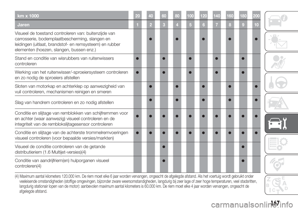 FIAT TIPO 4DOORS 2019  Instructieboek (in Dutch) km x 100020 40 60 80 100 120 140 160 180 200
Jaren12345678910
Visueel de toestand controleren van: buitenzijde van
carrosserie, bodemplaatbescherming, slangen en
leidingen (uitlaat, brandstof- en rems