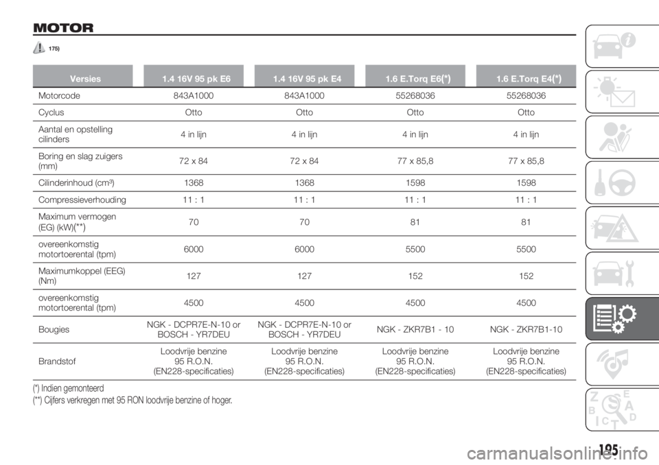 FIAT TIPO 4DOORS 2020  Instructieboek (in Dutch) MOTOR
175)
Versies 1.4 16V 95 pk E6 1.4 16V 95 pk E4 1.6 E.Torq E6(*)1.6 E.Torq E4(*)
Motorcode 843A1000 843A1000 55268036 55268036
Cyclus Otto Otto Otto Otto
Aantal en opstelling
cilinders4 in lijn 4