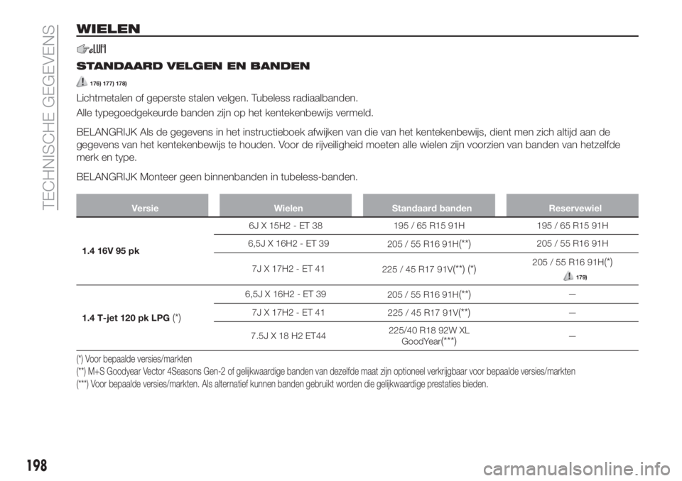 FIAT TIPO 4DOORS 2020  Instructieboek (in Dutch) WIELEN
STANDAARD VELGEN EN BANDEN
176) 177) 178)
Lichtmetalen of geperste stalen velgen. Tubeless radiaalbanden.
Alle typegoedgekeurde banden zijn op het kentekenbewijs vermeld.
BELANGRIJK Als de gege