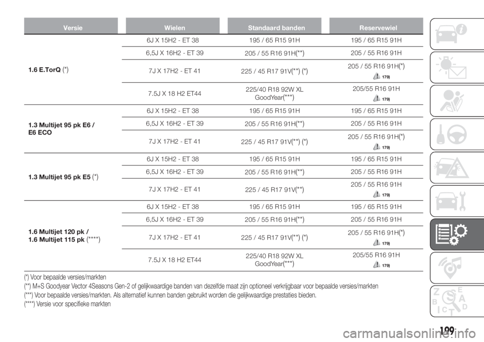 FIAT TIPO 4DOORS 2020  Instructieboek (in Dutch) Versie Wielen Standaard banden Reservewiel
1.6 E.TorQ(*)
6J X 15H2 - ET 38 195 / 65 R15 91H 195 / 65 R15 91H
6,5J X 16H2 - ET 39
205 / 55 R16 91H
(**)205 / 55 R16 91H
7JX17H2-ET41
225 / 45 R17 91V
(**