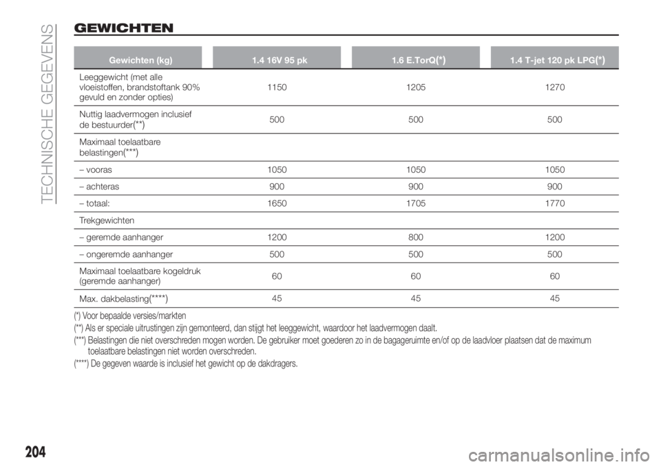 FIAT TIPO 4DOORS 2019 Instructieboek (in Dutch) GEWICHTEN
Gewichten (kg) 1.4 16V 95 pk 1.6 E.TorQ(*)1.4 T-jet 120 pk LPG(*)
Leeggewicht (met alle
vloeistoffen, brandstoftank 90%
gevuld en zonder opties)1150 1205 1270
Nuttig laadvermogen inclusief
d FIAT TIPO 4DOORS 2019 Instructieboek (in Dutch) GEWICHTEN
Gewichten (kg) 1.4 16V 95 pk 1.6 E.TorQ(*)1.4 T-jet 120 pk LPG(*)
Leeggewicht (met alle
vloeistoffen, brandstoftank 90%
gevuld en zonder opties)1150 1205 1270
Nuttig laadvermogen inclusief
d