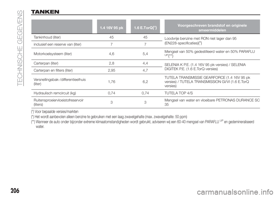 FIAT TIPO 4DOORS 2020  Instructieboek (in Dutch) TANKEN
1.4 16V 95 pk 1.6 E.TorQ(°)Voorgeschreven brandstof en originele
smeermiddelen
Tankinhoud (liter) 45 45
Loodvrije benzine met RON niet lager dan 95
(EN228-specificaties)
(*)inclusief een reser