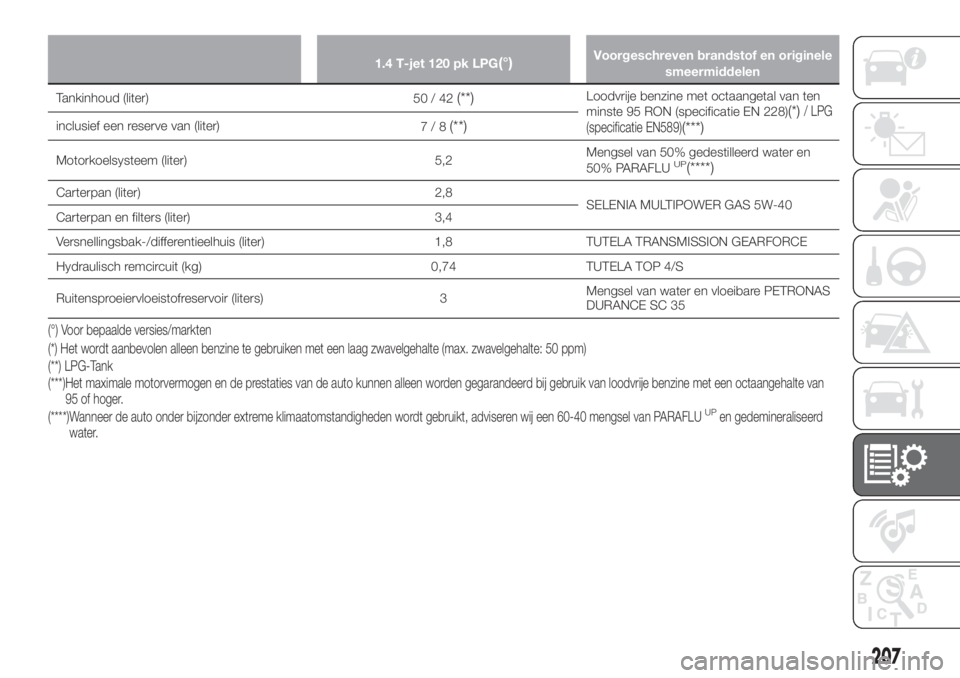 FIAT TIPO 4DOORS 2020  Instructieboek (in Dutch) 1.4 T-jet 120 pk LPG(°)Voorgeschreven brandstof en originele
smeermiddelen
Tankinhoud (liter)
50/42(**)Loodvrije benzine met octaangetal van ten
minste 95 RON (specificatie EN 228)(*)/ LPG
(specifica