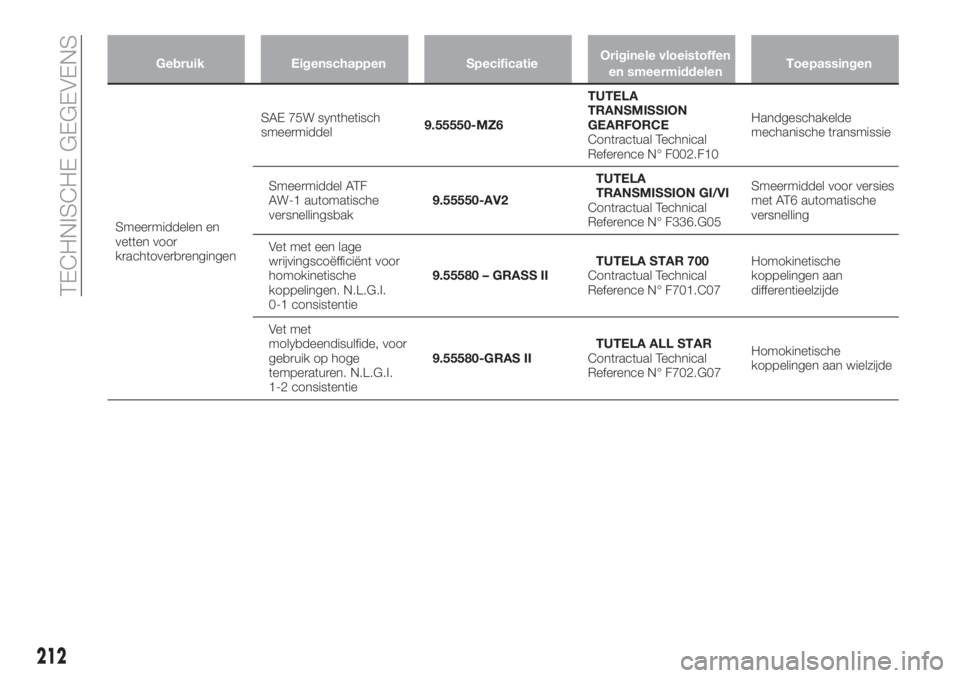 FIAT TIPO 4DOORS 2020  Instructieboek (in Dutch) Gebruik Eigenschappen SpecificatieOriginele vloeistoffen
en smeermiddelenToepassingen
Smeermiddelen en
vetten voor
krachtoverbrengingenSAE 75W synthetisch
smeermiddel9.55550-MZ6TUTELA
TRANSMISSION
GEA