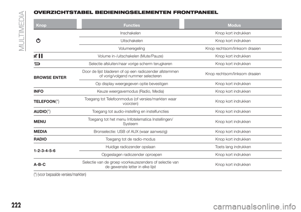 FIAT TIPO 4DOORS 2020  Instructieboek (in Dutch) OVERZICHTSTABEL BEDIENINGSELEMENTEN FRONTPANEEL
Knop Functies Modus
Inschakelen Knop kort indrukken
Uitschakelen Knop kort indrukken
Volumeregeling Knop rechtsom/linksom draaien
Volume in-/uitschakele