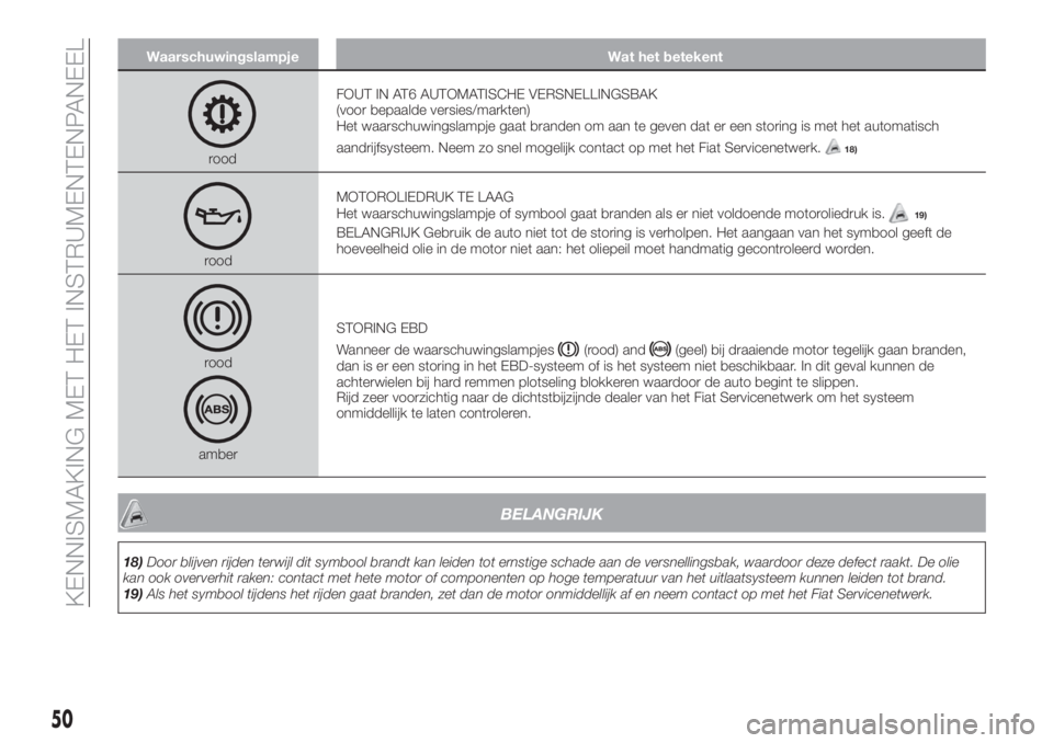 FIAT TIPO 4DOORS 2019  Instructieboek (in Dutch) Waarschuwingslampje Wat het betekent
roodFOUT IN AT6 AUTOMATISCHE VERSNELLINGSBAK
(voor bepaalde versies/markten)
Het waarschuwingslampje gaat branden om aan te geven dat er een storing is met het aut