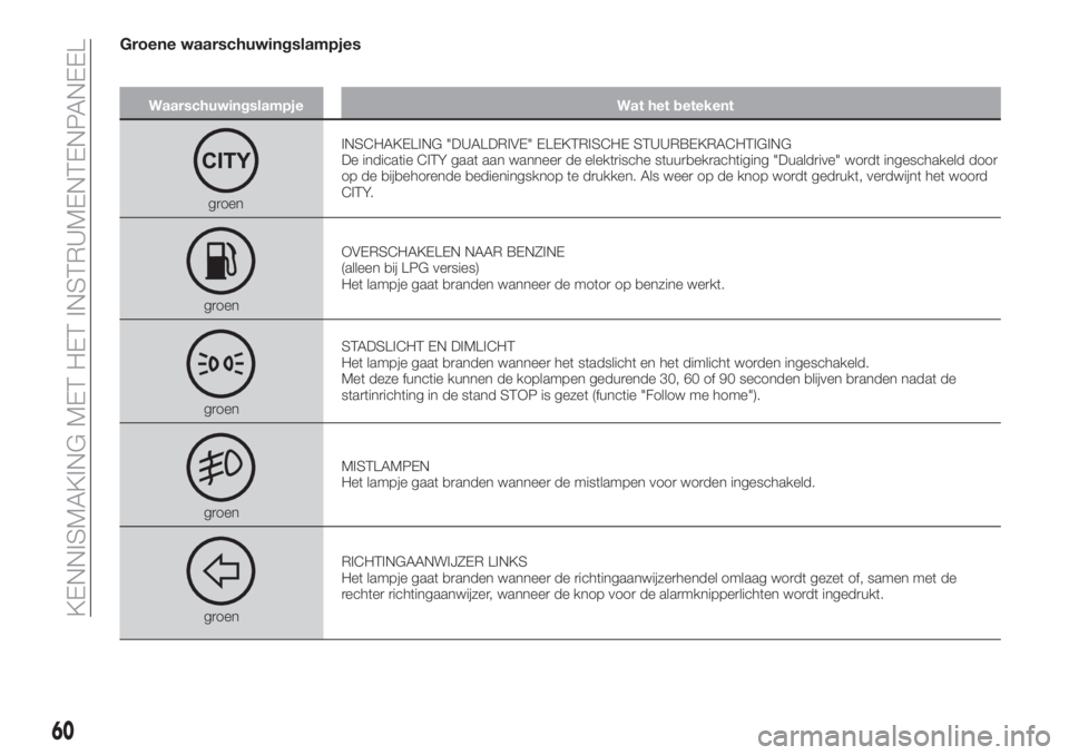 FIAT TIPO 4DOORS 2020  Instructieboek (in Dutch) Groene waarschuwingslampjes
Waarschuwingslampje Wat het betekent
groenINSCHAKELING "DUALDRIVE" ELEKTRISCHE STUURBEKRACHTIGING
De indicatie CITY gaat aan wanneer de elektrische stuurbekrachtigi