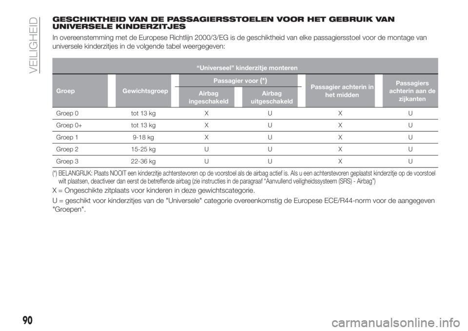 FIAT TIPO 4DOORS 2020  Instructieboek (in Dutch) GESCHIKTHEID VAN DE PASSAGIERSSTOELEN VOOR HET GEBRUIK VAN
UNIVERSELE KINDERZITJES
In overeenstemming met de Europese Richtlijn 2000/3/EG is de geschiktheid van elke passagiersstoel voor de montage va