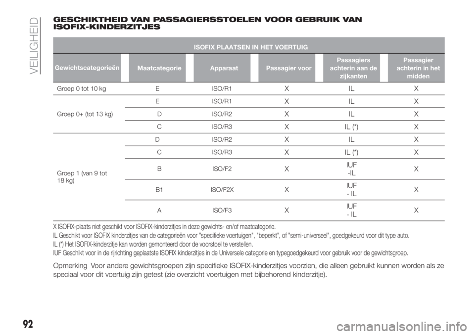 FIAT TIPO 4DOORS 2019  Instructieboek (in Dutch) GESCHIKTHEID VAN PASSAGIERSSTOELEN VOOR GEBRUIK VAN
ISOFIX-KINDERZITJES
ISOFIX PLAATSEN IN HET VOERTUIG
Gewichtscategorieën
Maatcategorie Apparaat Passagier voorPassagiers
achterin aan de
zijkantenPa