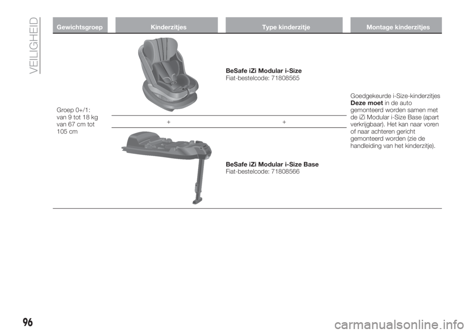 FIAT TIPO 4DOORS 2020  Instructieboek (in Dutch) Gewichtsgroep Kinderzitjes Type kinderzitje Montage kinderzitjes
Groep 0+/1:
van 9 tot 18 kg
van 67 cm tot
105 cm
BeSafe iZi Modular i-Size
Fiat-bestelcode: 71808565
Goedgekeurde i-Size-kinderzitjes
D