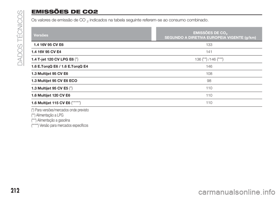 FIAT TIPO 4DOORS 2018 Manual de Uso e Manutenção (in Portuguese) EMISSÕES DE CO2
Os valores de emissão de CO2indicados na tabela seguinte referem-se ao consumo combinado.
VersõesEMISSÕES DE CO2SEGUNDO A DIRETIVA EUROPEIA VIGENTE (g/km)
1.4 16V 95 CV E6133
1.4 1 FIAT TIPO 4DOORS 2018 Manual de Uso e Manutenção (in Portuguese) EMISSÕES DE CO2
Os valores de emissão de CO2indicados na tabela seguinte referem-se ao consumo combinado.
VersõesEMISSÕES DE CO2SEGUNDO A DIRETIVA EUROPEIA VIGENTE (g/km)
1.4 16V 95 CV E6133
1.4 1