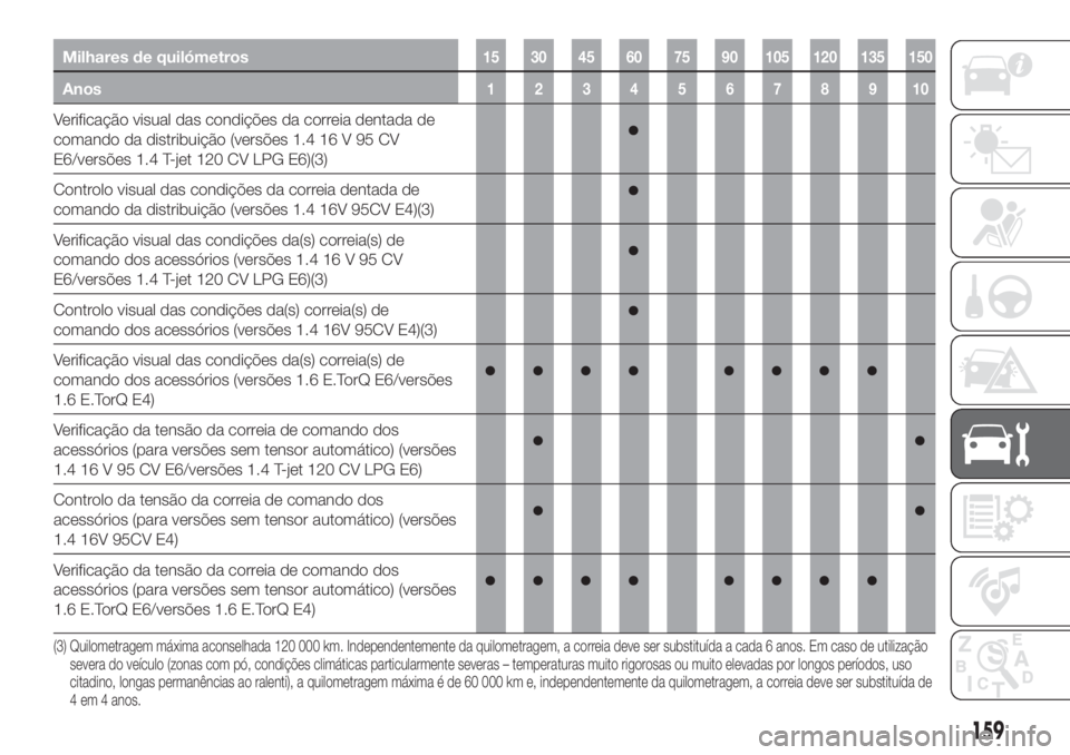 FIAT TIPO 4DOORS 2019  Manual de Uso e Manutenção (in Portuguese) Milhares de quilómetros15 30 45 60 75 90 105 120 135 150
Anos12345678910
Verificação visual das condições da correia dentada de
comando da distribuição (versões 1.4 16 V 95 CV
E6/versões 1.4 