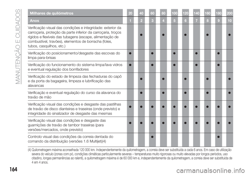 FIAT TIPO 4DOORS 2019  Manual de Uso e Manutenção (in Portuguese) Milhares de quilómetros20 40 60 80 100 120 140 160 180 200
Anos12345678910
Verificação visual das condições e integridade: exterior da
carroçaria, proteção da parte inferior da carroçaria, tr