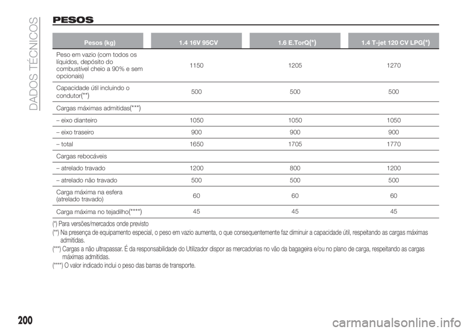 FIAT TIPO 4DOORS 2019 Manual de Uso e Manutenção (in Portuguese) PESOS
Pesos (kg) 1.4 16V 95CV 1.6 E.TorQ(*)1.4 T-jet 120 CV LPG(*)
Peso em vazio (com todos os
líquidos, depósito do
combustível cheio a 90% e sem
opcionais)1150 1205 1270
Capacidade útil incluind FIAT TIPO 4DOORS 2019 Manual de Uso e Manutenção (in Portuguese) PESOS
Pesos (kg) 1.4 16V 95CV 1.6 E.TorQ(*)1.4 T-jet 120 CV LPG(*)
Peso em vazio (com todos os
líquidos, depósito do
combustível cheio a 90% e sem
opcionais)1150 1205 1270
Capacidade útil incluind