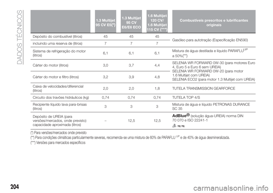 FIAT TIPO 4DOORS 2019  Manual de Uso e Manutenção (in Portuguese) 1.3 Multijet
95 CV E5(*)
1.3 Multijet
95 CV
E6/E6 ECO1.6 Multijet
120 CV/
1.6 Multijet
115 CV
(***)
Combustíveis prescritos e lubrificantes
originais
Depósito do combustível (litros) 45 45 45
Gasó