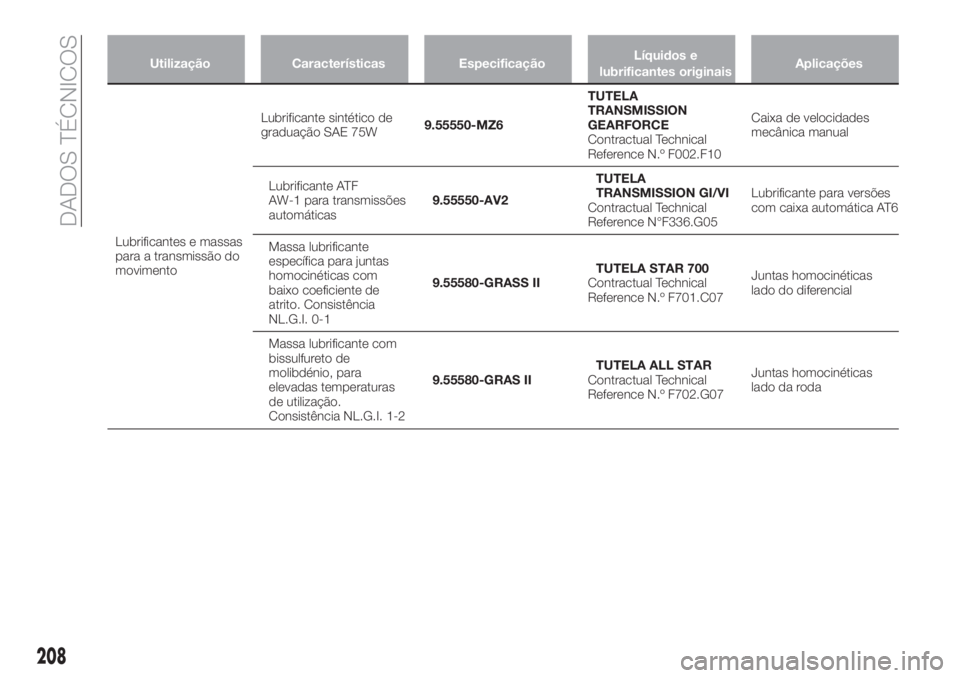 FIAT TIPO 4DOORS 2019  Manual de Uso e Manutenção (in Portuguese) Utilização Características EspecificaçãoLíquidos e
lubrificantes originaisAplicações
Lubrificantes e massas
para a transmissão do
movimentoLubrificante sintético de
graduação SAE 75W9.5555