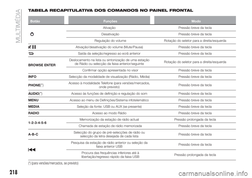 FIAT TIPO 4DOORS 2019  Manual de Uso e Manutenção (in Portuguese) TABELA RECAPITULATIVA DOS COMANDOS NO PAINEL FRONTAL
Botão Funções Modo
Ativação Pressão breve da tecla
Desativação Pressão breve da tecla
Regulação do volume Rotação do seletor para a di