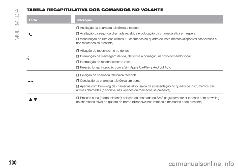 FIAT TIPO 4DOORS 2020  Manual de Uso e Manutenção (in Portuguese) TABELA RECAPITULATIVA DOS COMANDOS NO VOLANTE
Tecla Interação
Aceitação da chamada telefónica a receber
Aceitação da segunda chamada recebida e colocação da chamada ativa em espera
Visualiza�