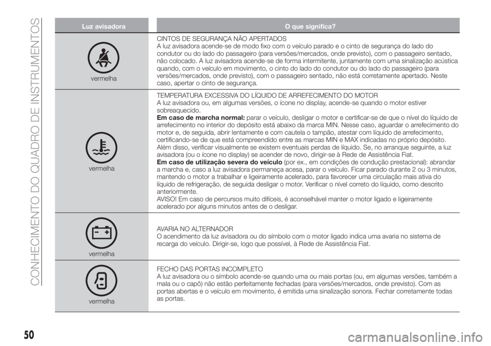 FIAT TIPO 4DOORS 2020  Manual de Uso e Manutenção (in Portuguese) Luz avisadora O que significa?
vermelhaCINTOS DE SEGURANÇA NÃO APERTADOS
A luz avisadora acende-se de modo fixo com o veículo parado e o cinto de segurança do lado do
condutor ou do lado do passag