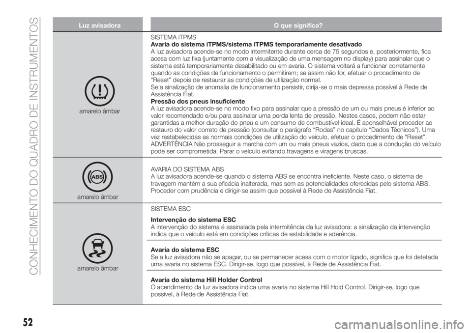 FIAT TIPO 4DOORS 2019  Manual de Uso e Manutenção (in Portuguese) Luz avisadora O que significa?
amarelo âmbarSISTEMA iTPMS
Avaria do sistema iTPMS/sistema iTPMS temporariamente desativado
A luz avisadora acende-se no modo intermitente durante cerca de 75 segundos 