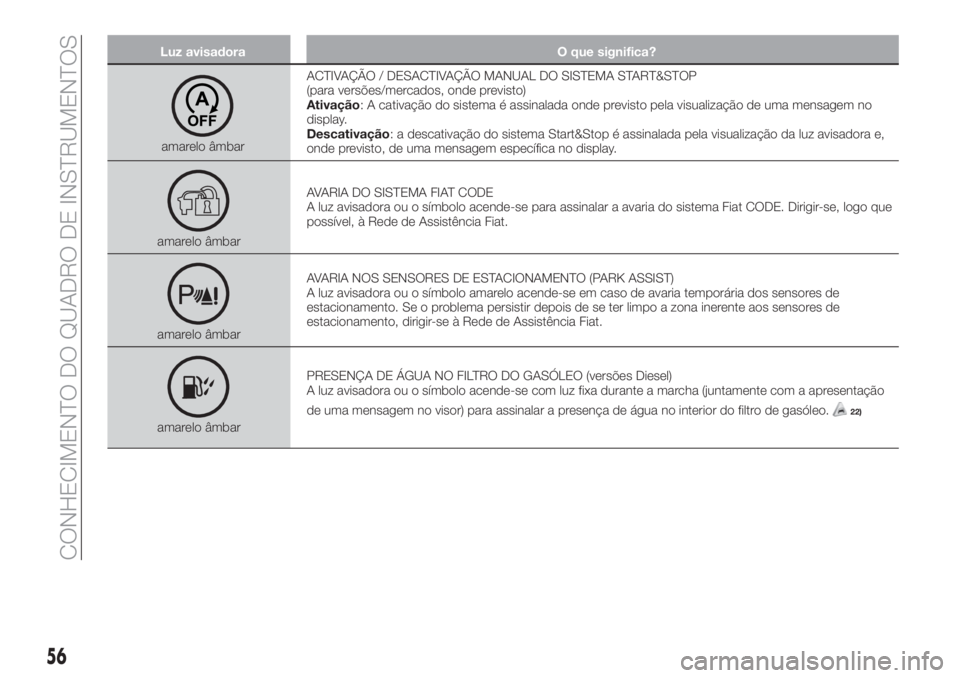 FIAT TIPO 4DOORS 2019  Manual de Uso e Manutenção (in Portuguese) Luz avisadora O que significa?
amarelo âmbarACTIVAÇÃO / DESACTIVAÇÃO MANUAL DO SISTEMA START&STOP
(para versões/mercados, onde previsto)
Ativação: A cativação do sistema é assinalada onde p