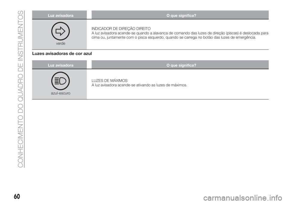 FIAT TIPO 4DOORS 2019  Manual de Uso e Manutenção (in Portuguese) Luz avisadora O que significa?
verdeINDICADOR DE DIREÇÃO DIREITO
A luz avisadora acende-se quando a alavanca de comando das luzes de direção (piscas) é deslocada para
cima ou, juntamente com o pi