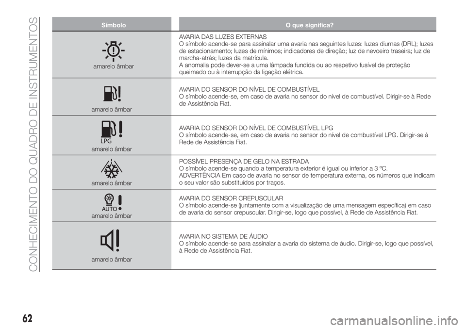 FIAT TIPO 4DOORS 2019  Manual de Uso e Manutenção (in Portuguese) Símbolo O que significa?
amarelo âmbarAVARIA DAS LUZES EXTERNAS
O símbolo acende-se para assinalar uma avaria nas seguintes luzes: luzes diurnas (DRL); luzes
de estacionamento; luzes de mínimos; i